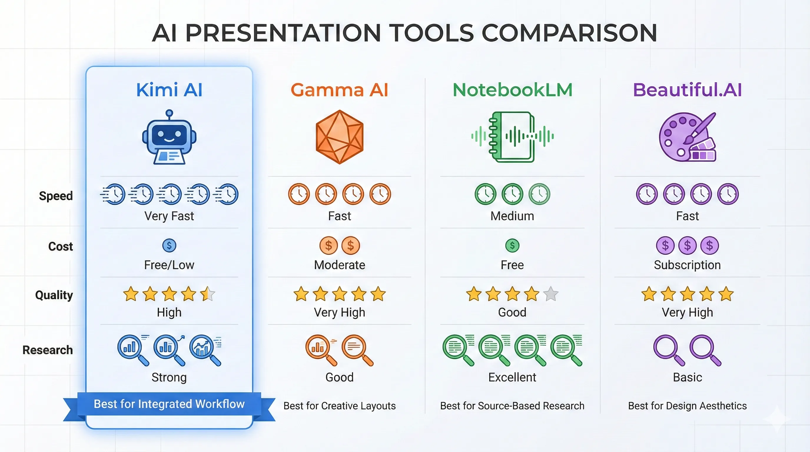 Three-way comparison visualization of Kimi AI Slides vs Gamma vs NotebookLM Slides — Kimi's strengths in free pricing and OK Computer agent on the left, Gamma's strengths in design polish and templates in the center, NotebookLM's strengths in source-document workflows on the right.