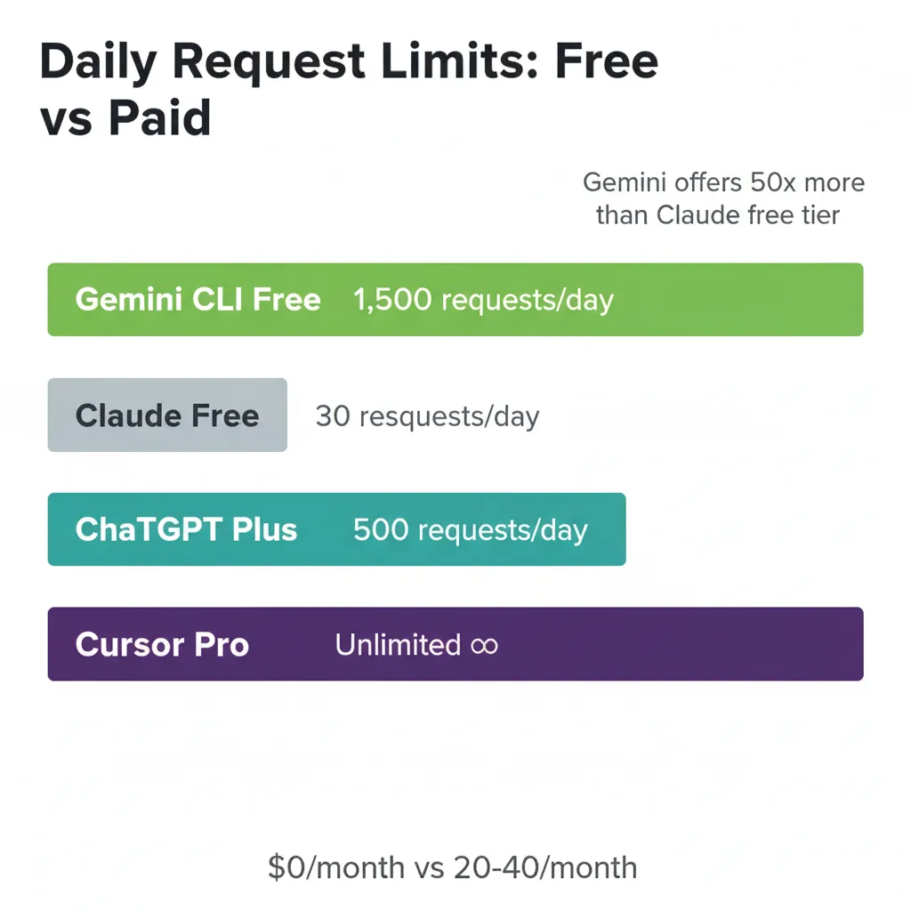 Request Limits Chart