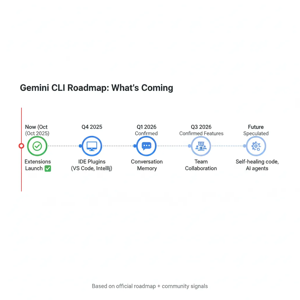 Gemini CLI Roadmap 2025-2026