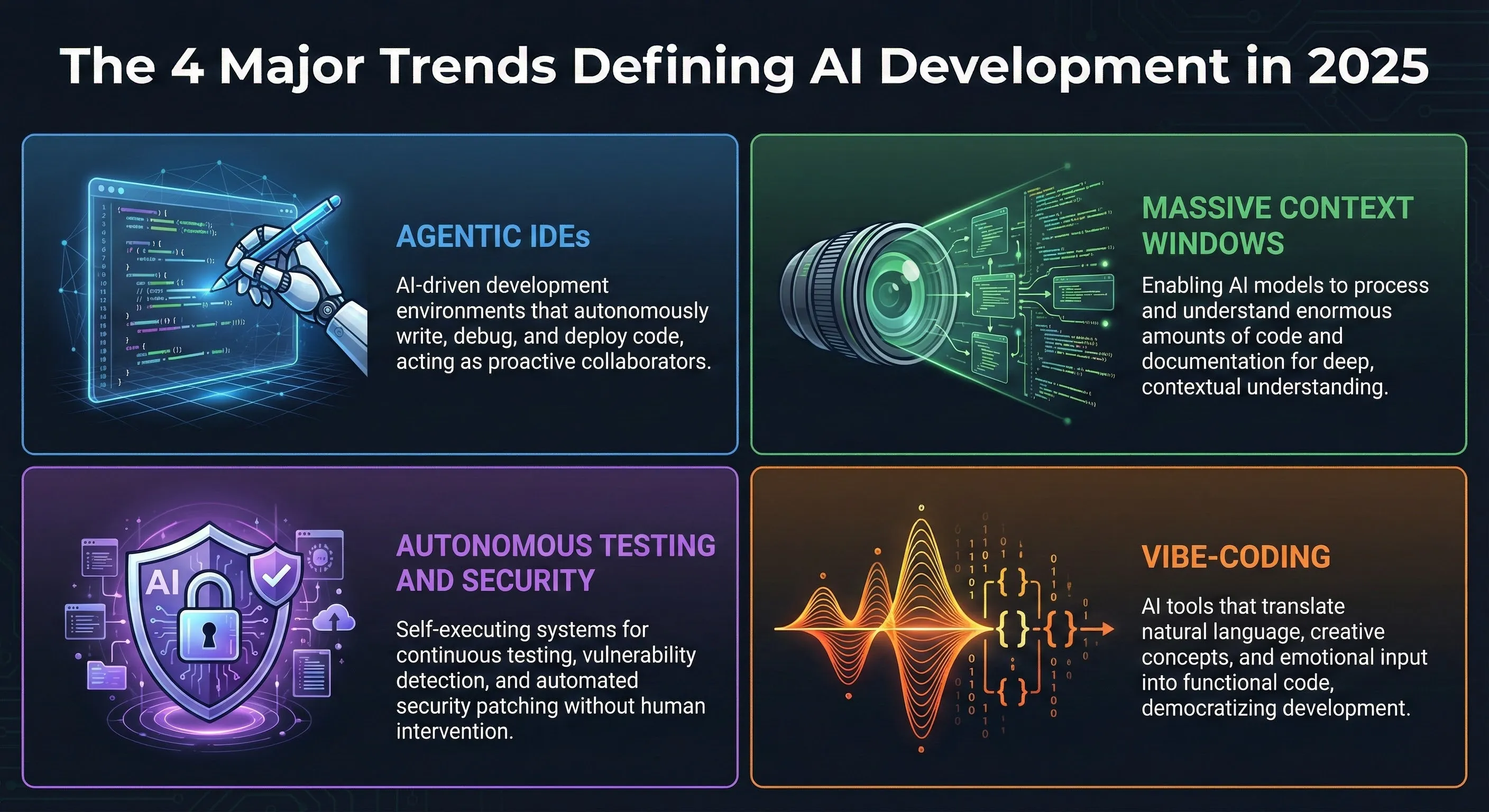Infographic showing the 4 key trends in AI development 2025: Agentic IDEs, Massive Context, Autonomous Testing, Vibe-Coding.