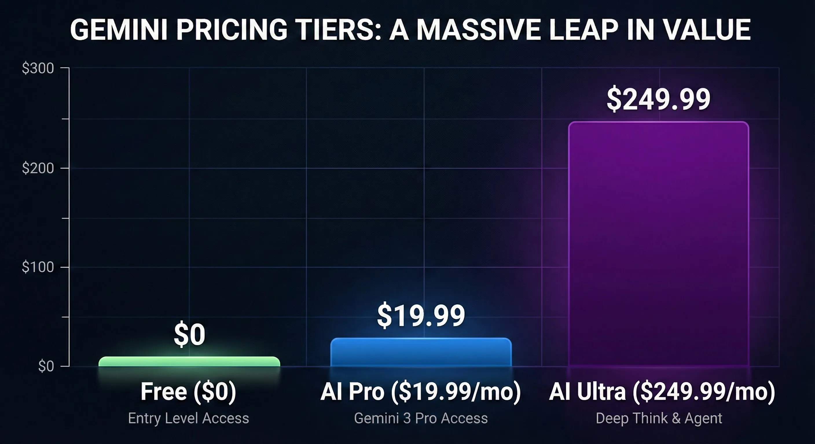 Gemini 3 Pricing Tiers: Free vs Pro vs Ultra visualization
