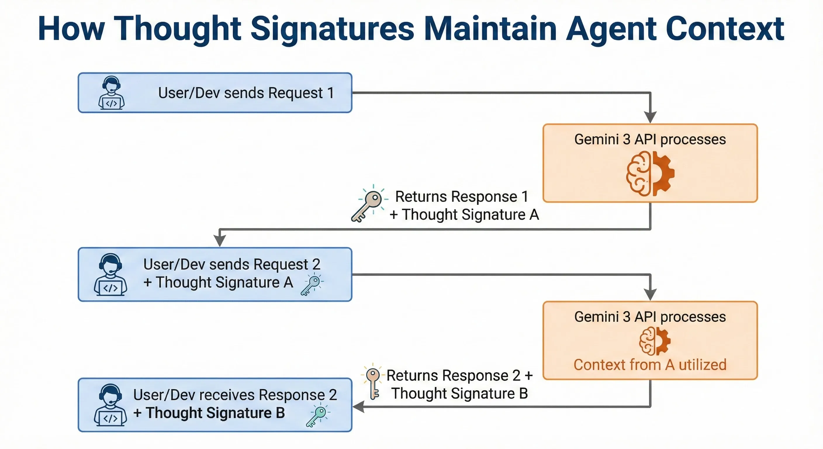 Diagram explaining Gemini 3 Thought Signatures in API calls