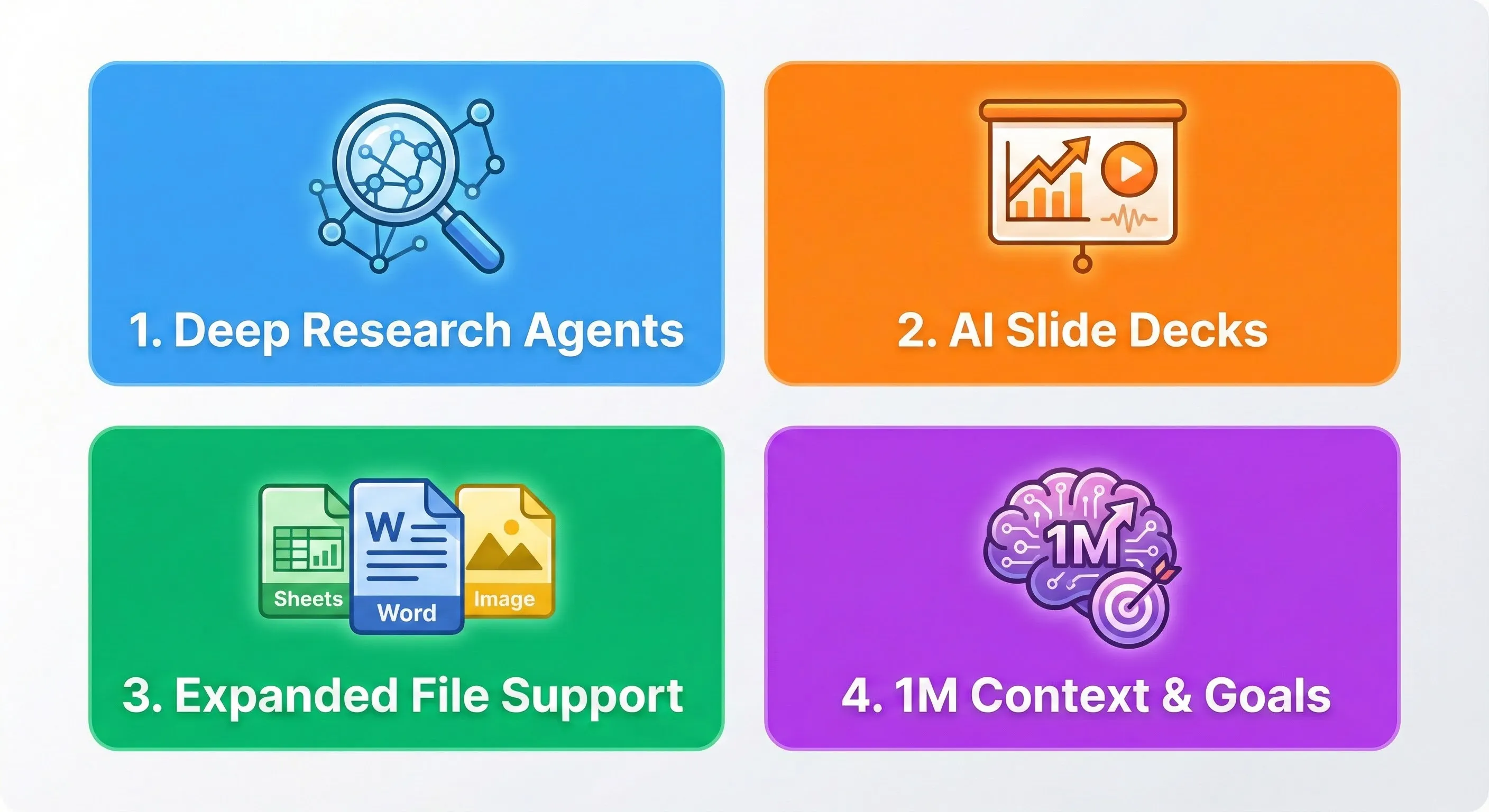 Infographic summarizing the key November 2025 updates for NotebookLM: Deep Research, New File Types, Slide Decks, and 1M Context