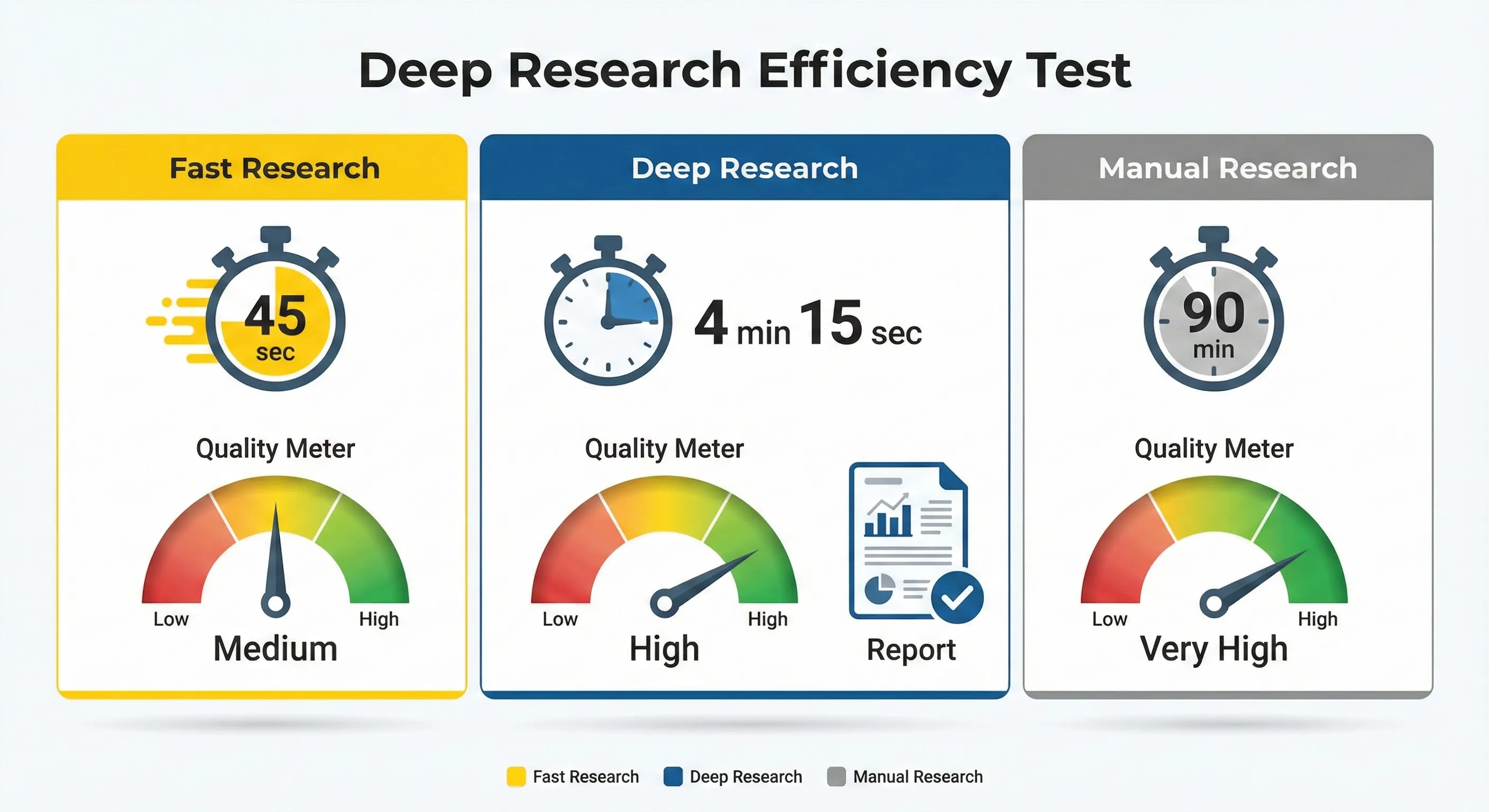 Comparison chart showing NotebookLM Deep Research test results vs manual research time and quality