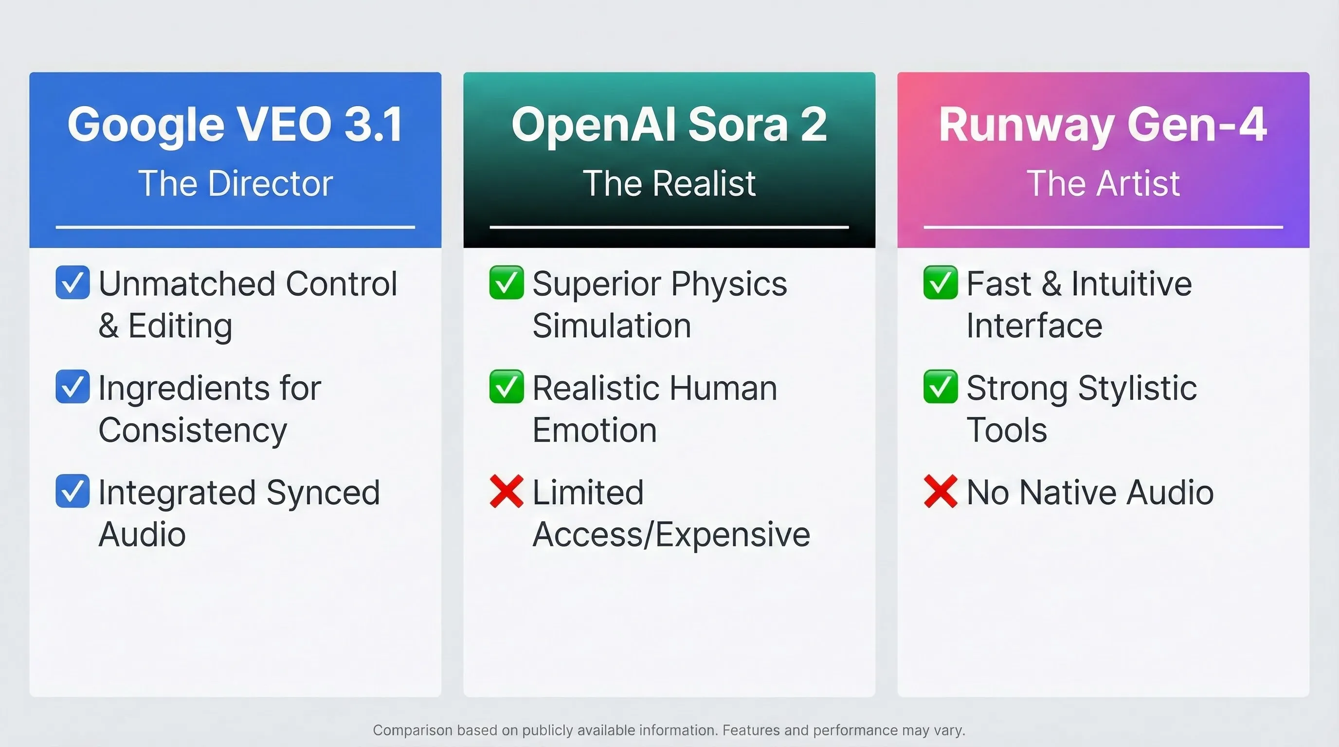 Visual comparison chart of VEO 3.1, Sora 2, and Runway Gen-4 strengths and weaknesses