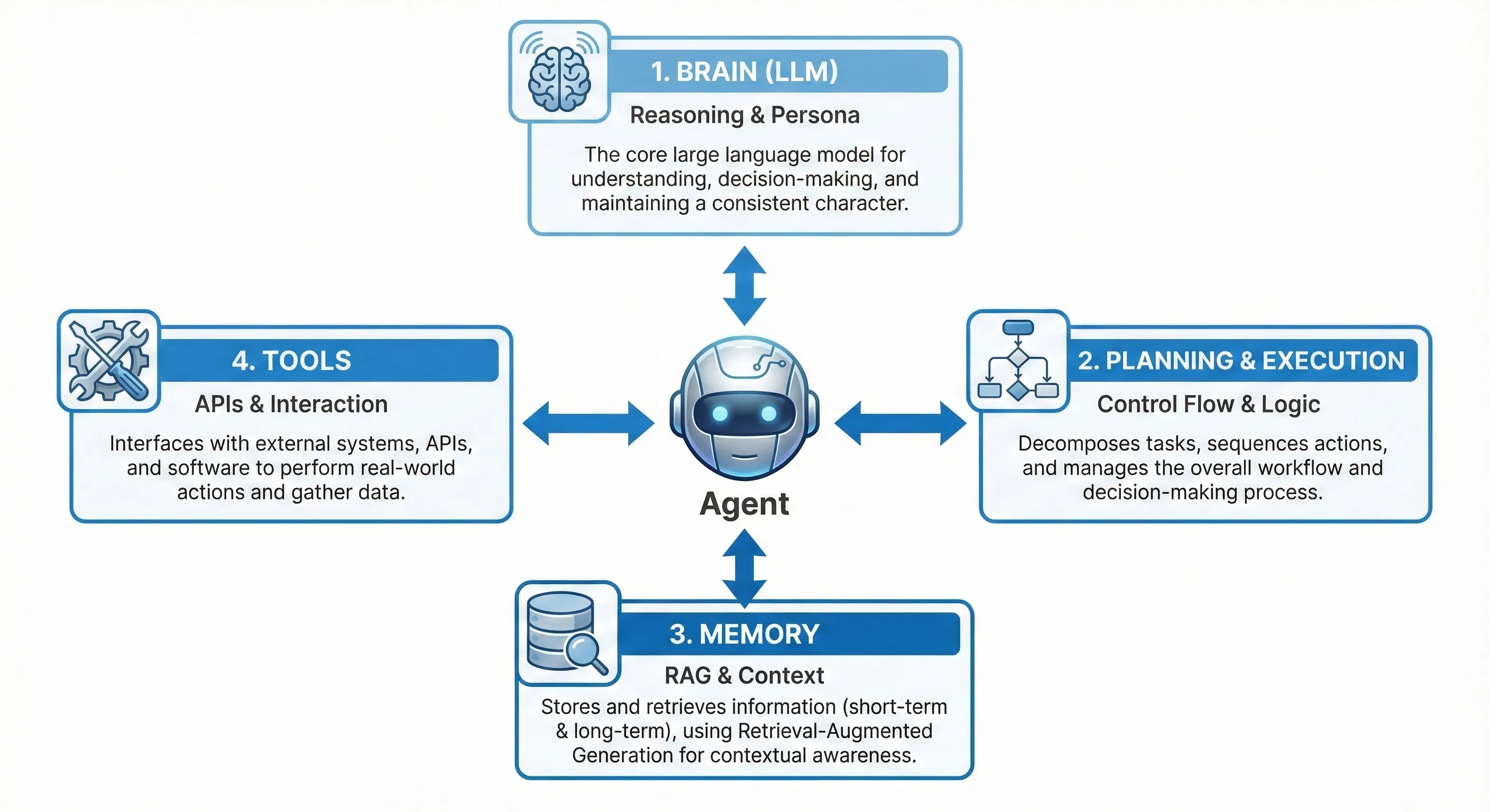 Diagram showing the anatomy of an AI agent: Brain (LLM), Planning, Memory, and Tools.