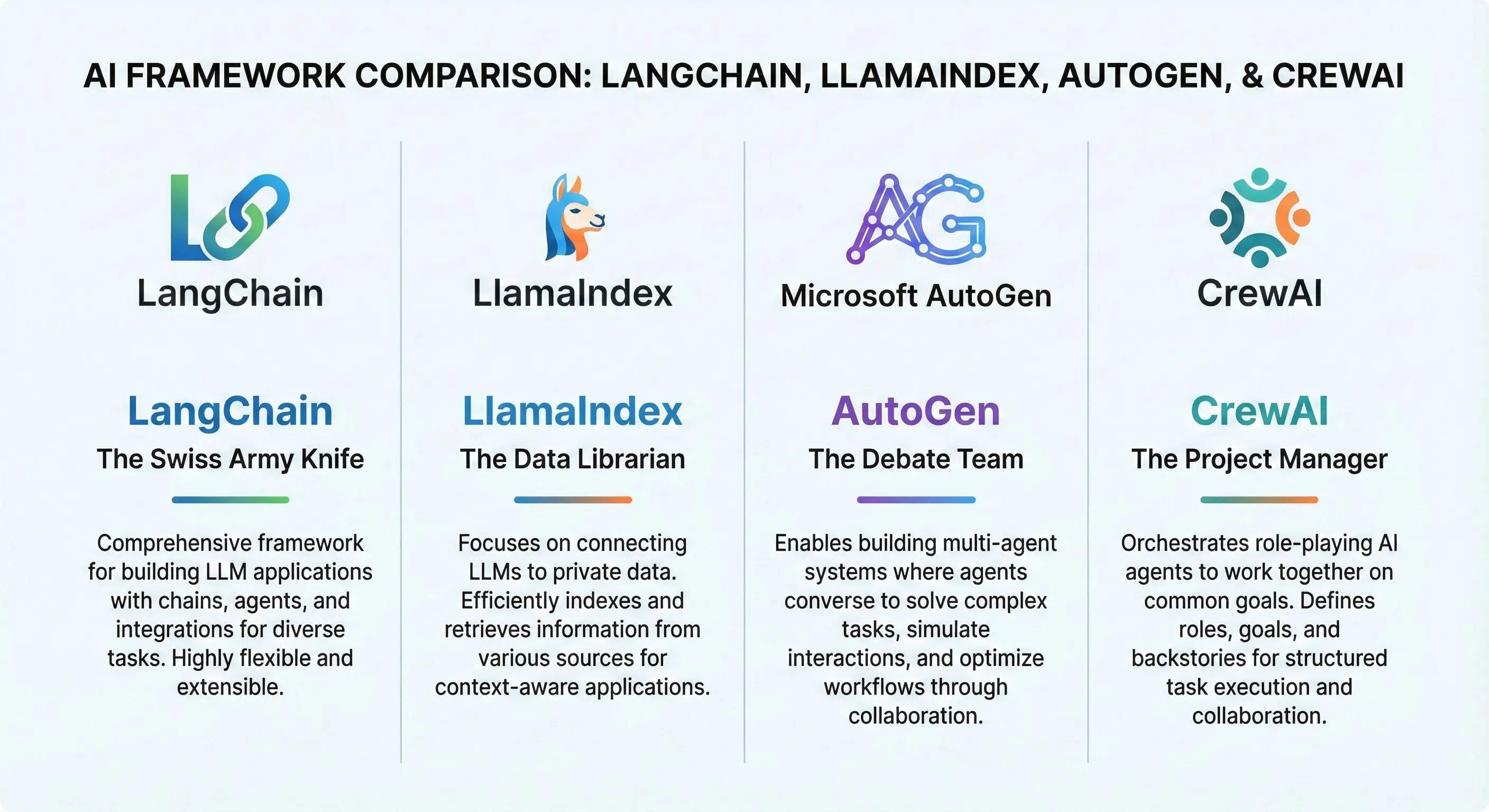 Comparison visualization of the Big Four AI agent frameworks: LangChain, LlamaIndex, AutoGen, CrewAI.