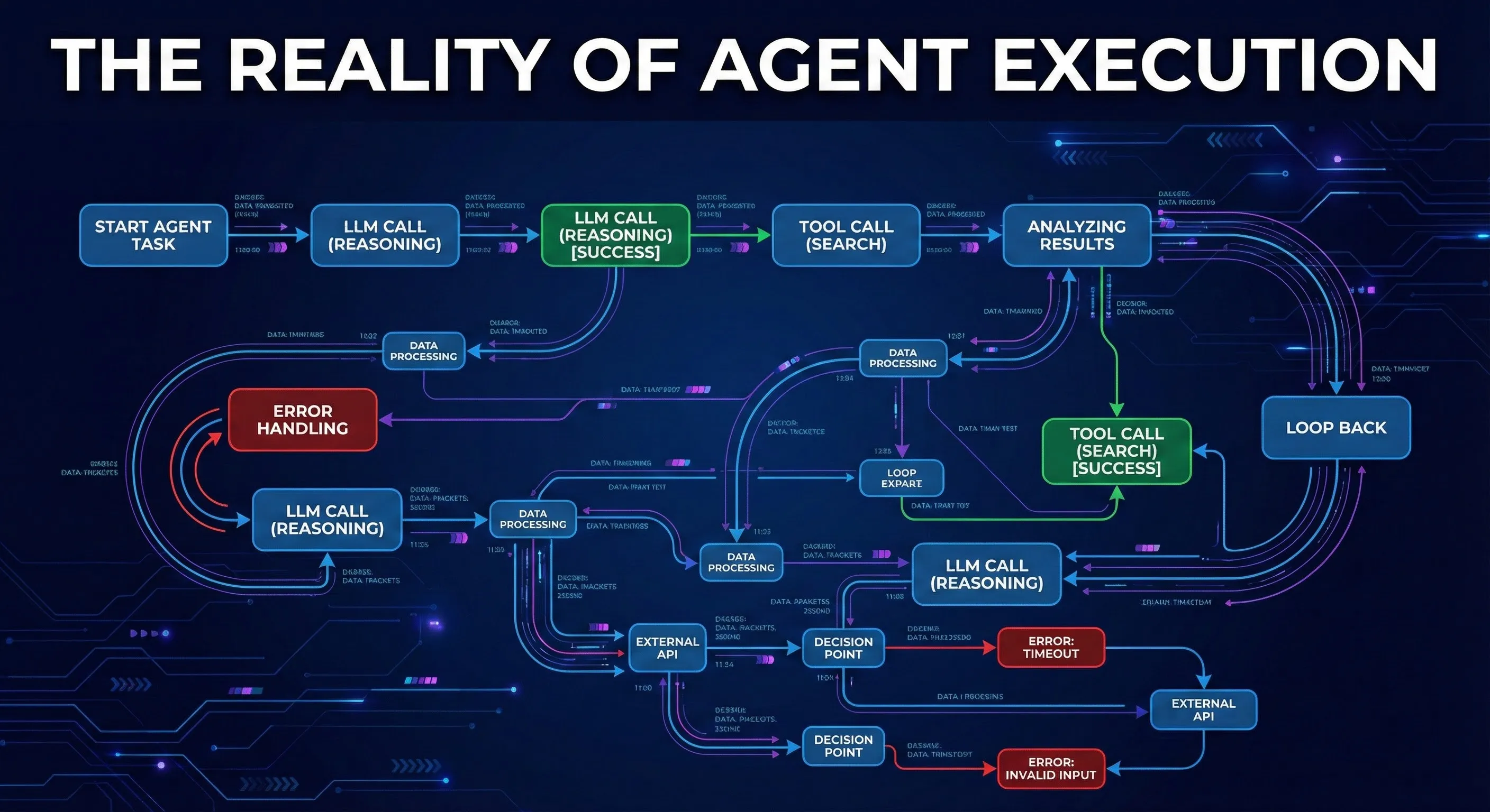 Visualization of an AI agent execution trace in an observability tool like LangSmith.
