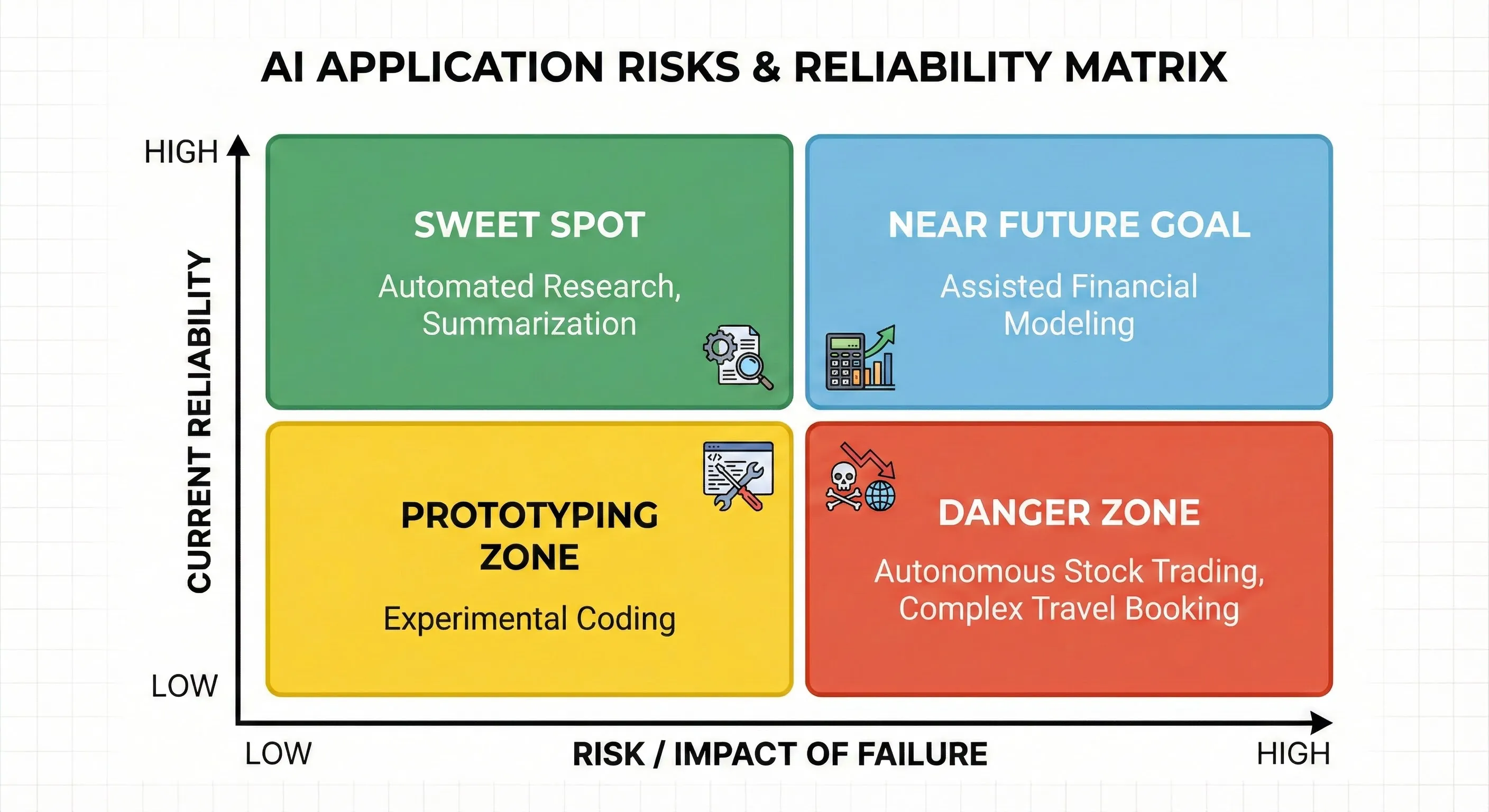 Matrix showing AI agent use cases plotted by risk/impact vs reliability.