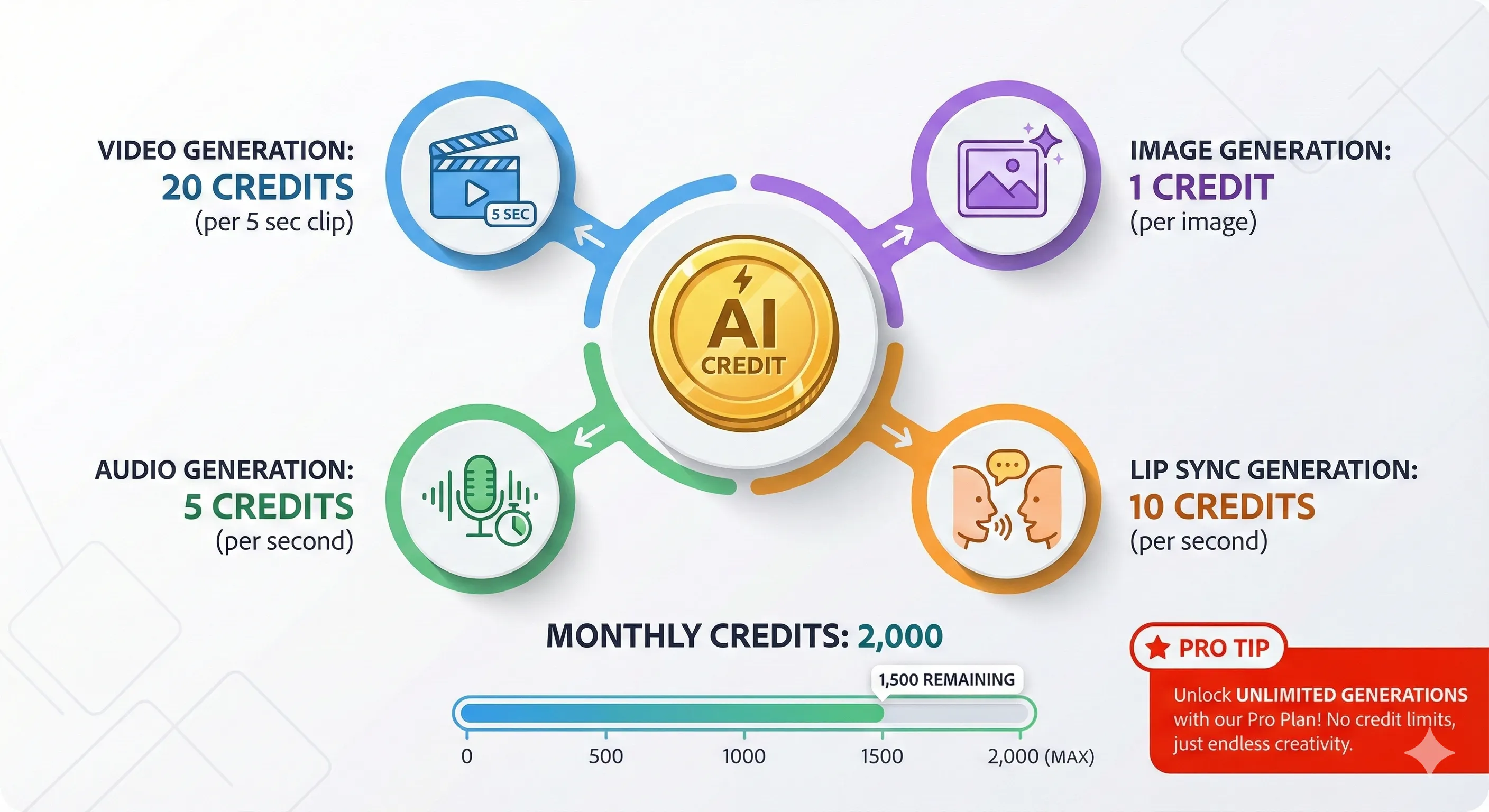 Illustration of Firefly credit costs for images, video, audio and lip sync (AI-generated mockup from our December 2025 version, outdated credit rates)