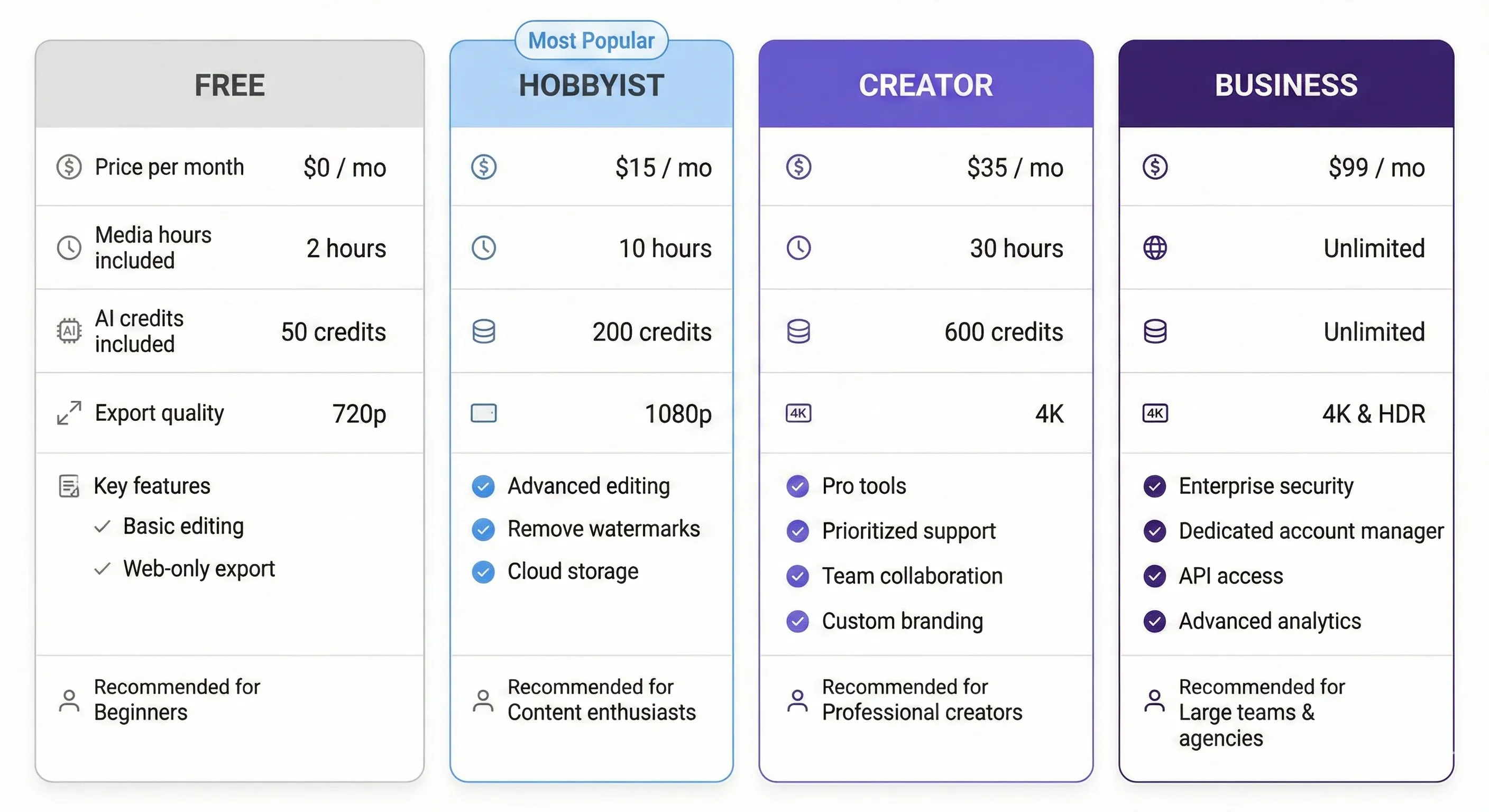 Descript pricing plans comparison table showing features and costs for each tier