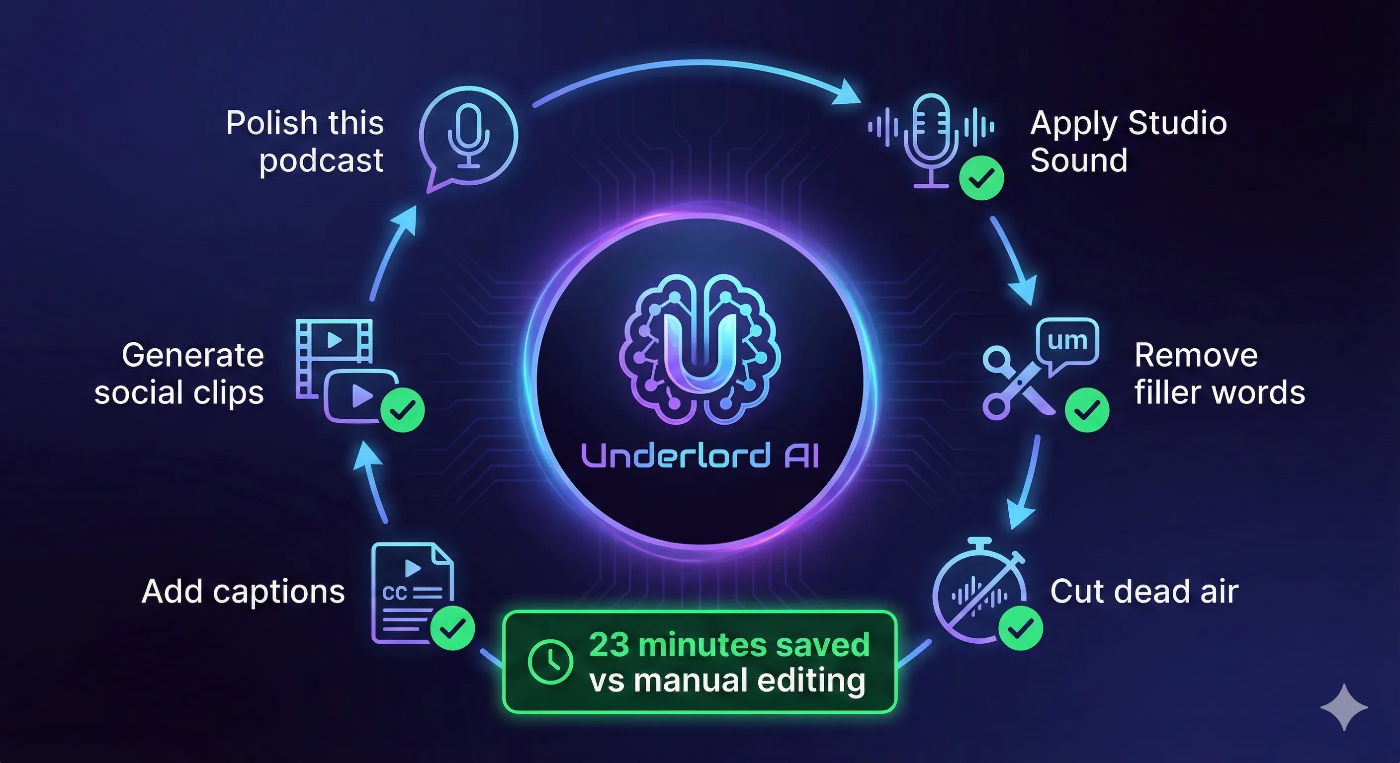 Descript Underlord AI interface showing automated editing suggestions and workflow