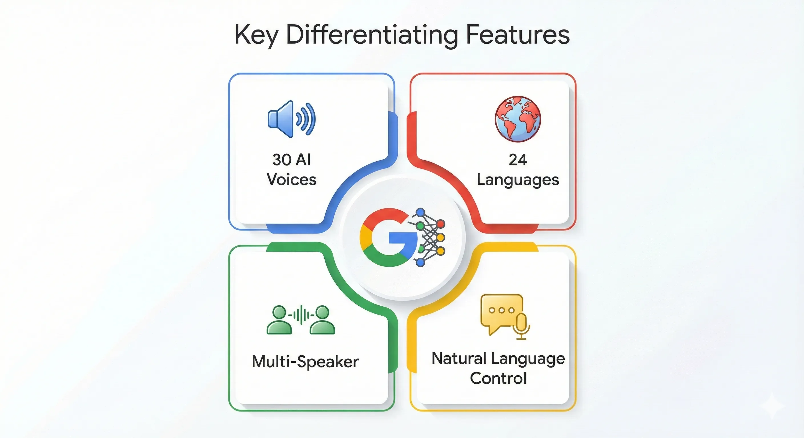 Google AI Studio text to speech features comparison showing multi-speaker mode, voice library, and bracket markup tags