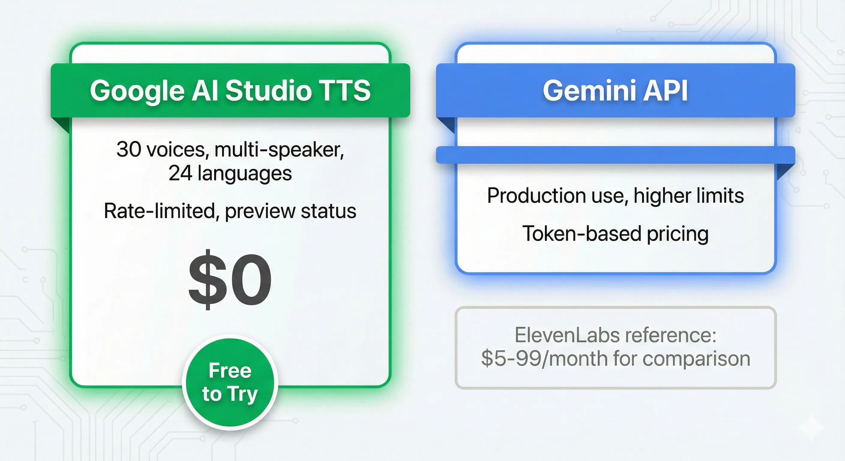 Google AI Studio TTS pricing comparison showing free tier vs paid options