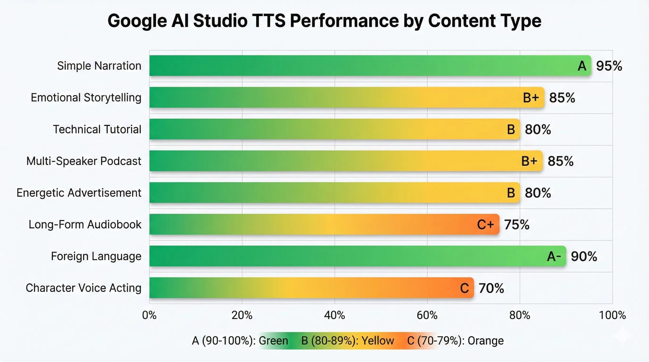 Test results comparison chart showing Google AI Studio TTS performance across different content types