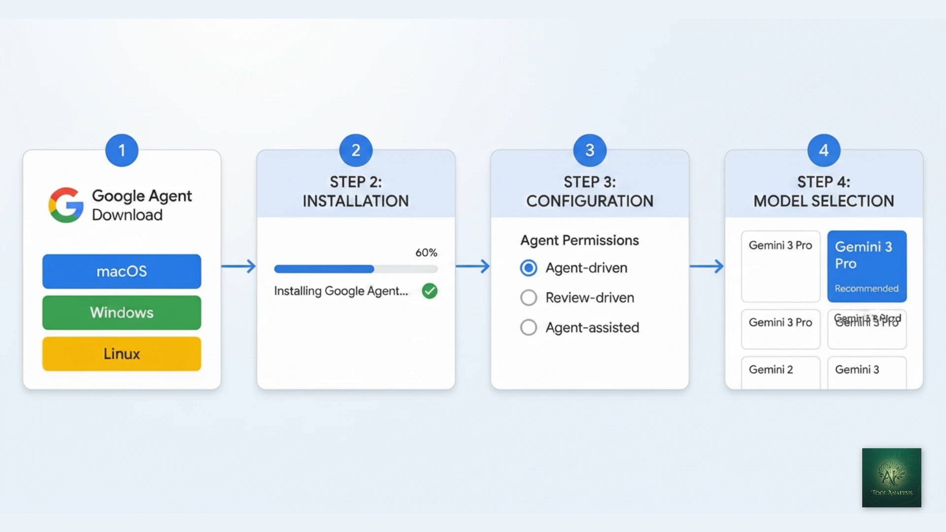 Google Antigravity installation process showing download page and setup wizard