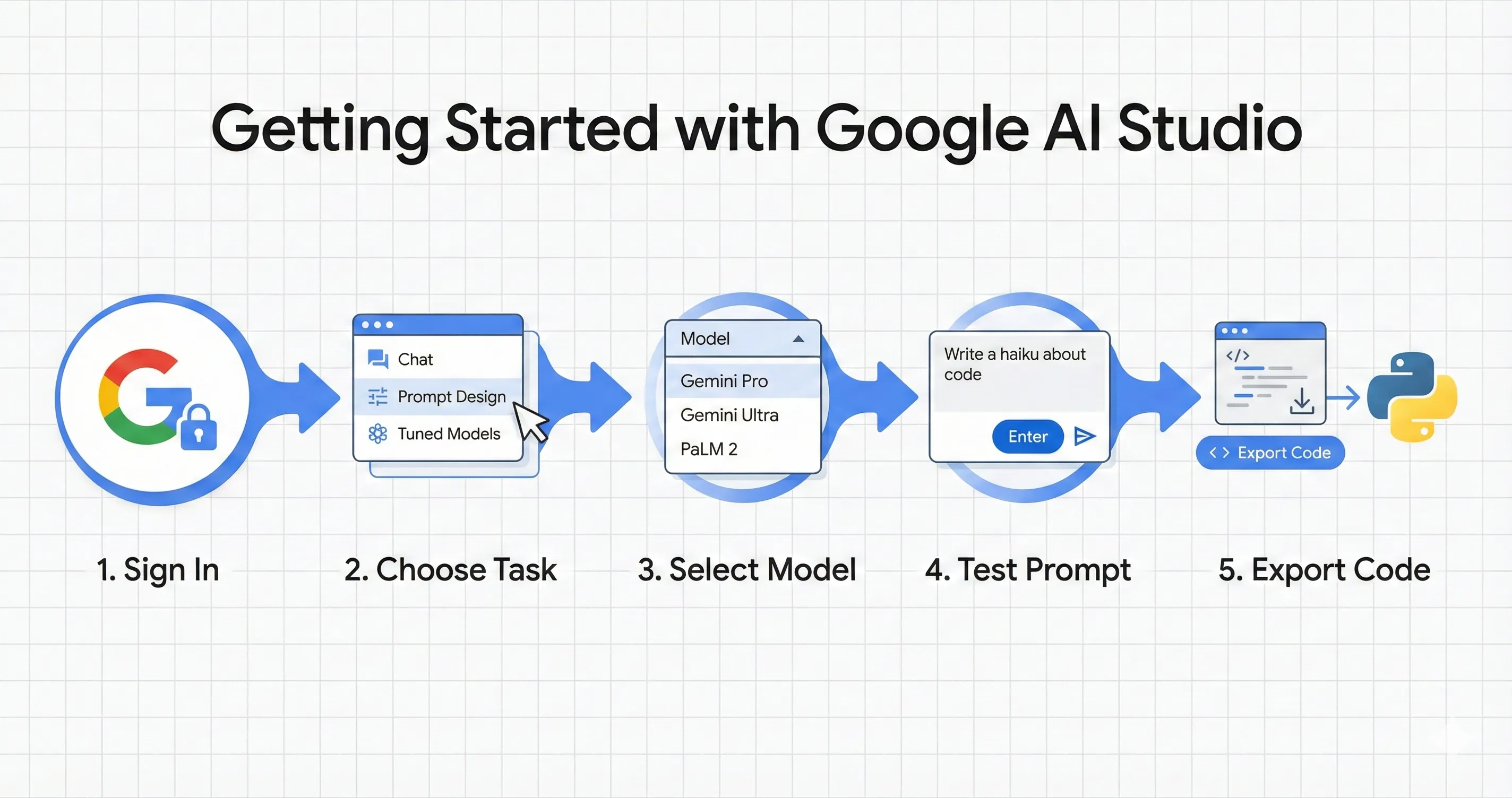 Google AI Studio getting started workflow showing prompt entry and model selection