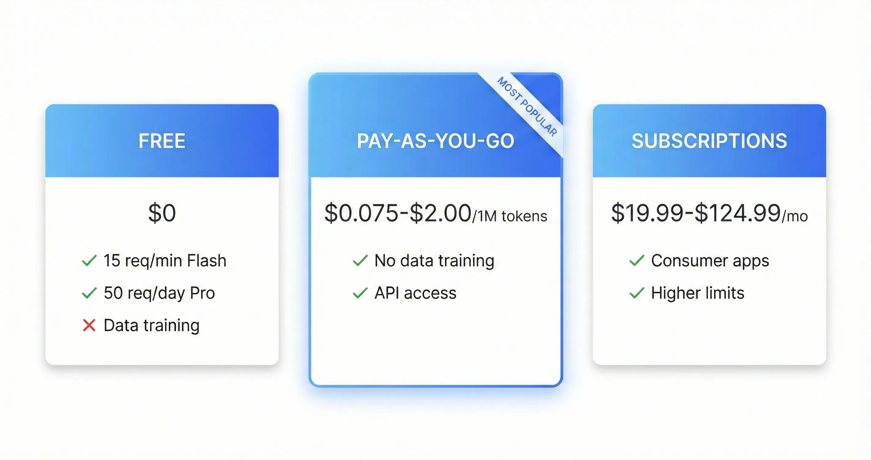Google AI Studio pricing comparison showing free tier, API pricing, and subscription options
