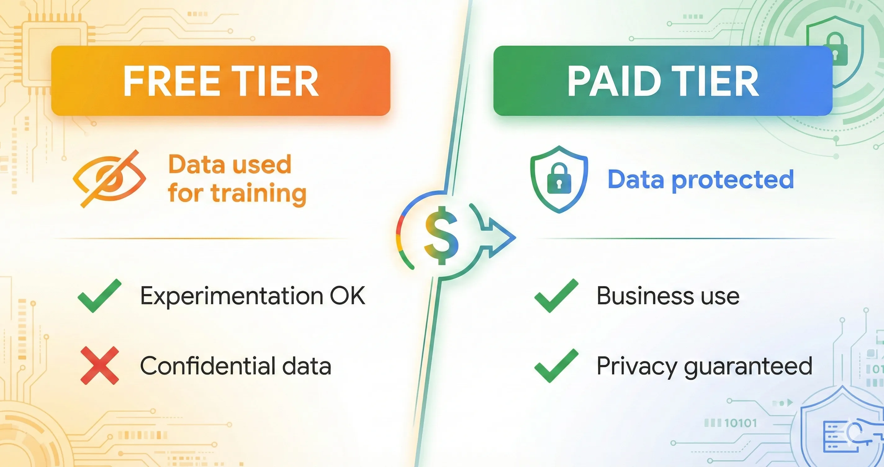 Google AI Studio privacy comparison between free tier and paid tier