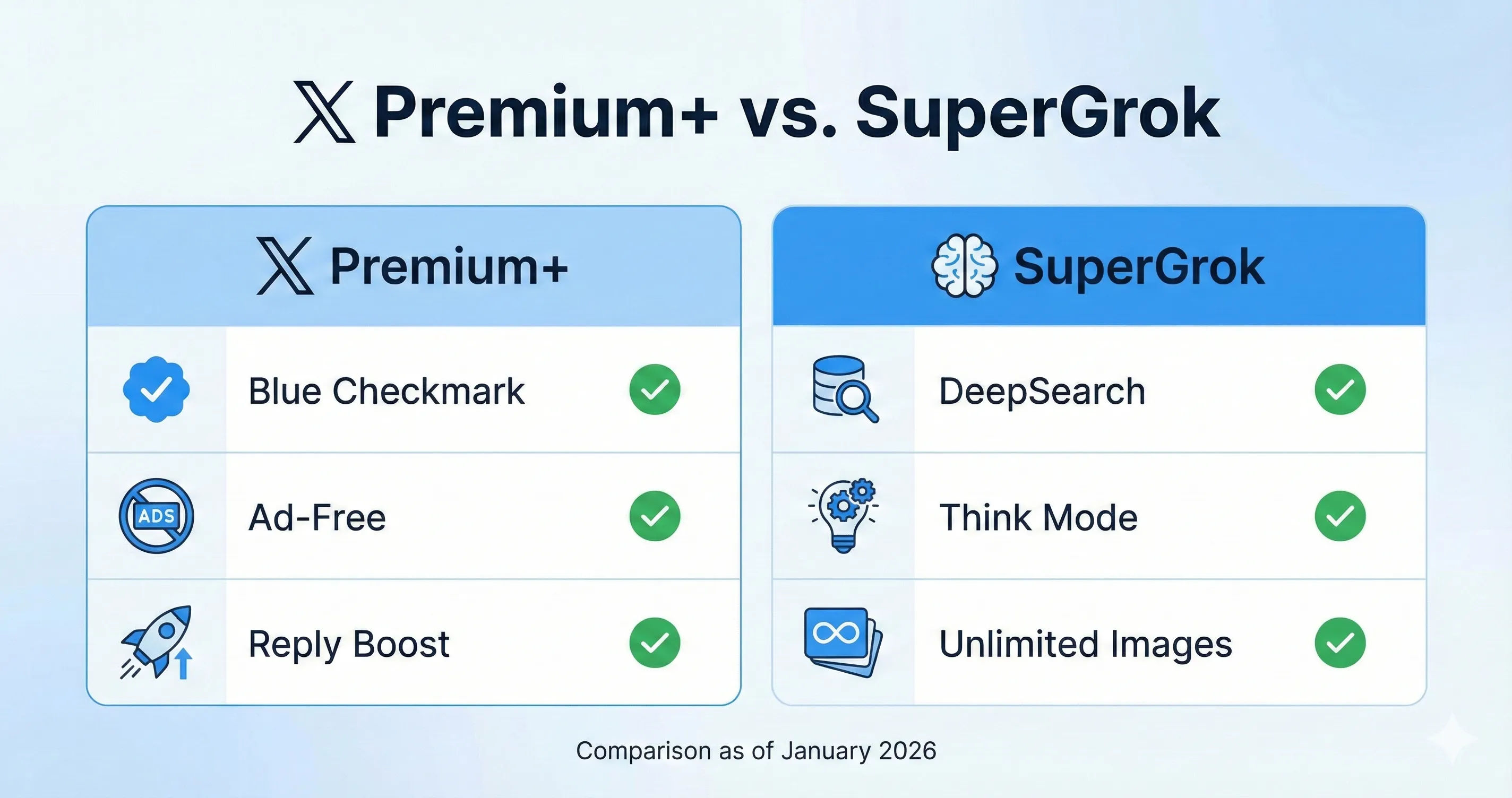 Feature comparison grid showing X Premium+ vs SuperGrok capabilities