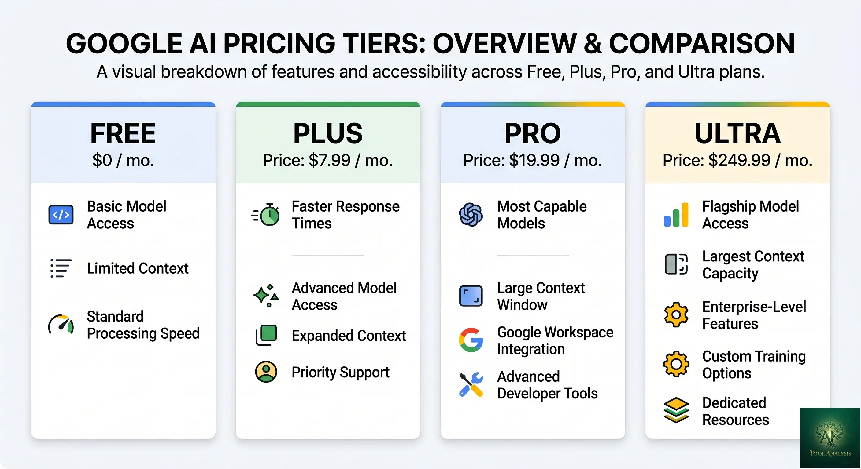 Google AI subscription pricing tiers comparison from free to AI Ultra