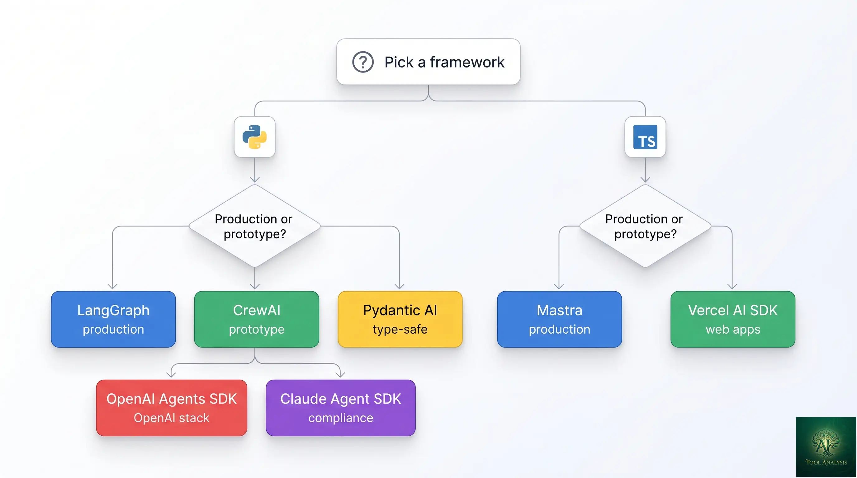 A decision flowchart helping readers pick an AI agent framework — branching by language (Python or TypeScript), then by stage (production or prototype), then by vendor (OpenAI, Anthropic, multi-vendor) — terminating in framework recommendations