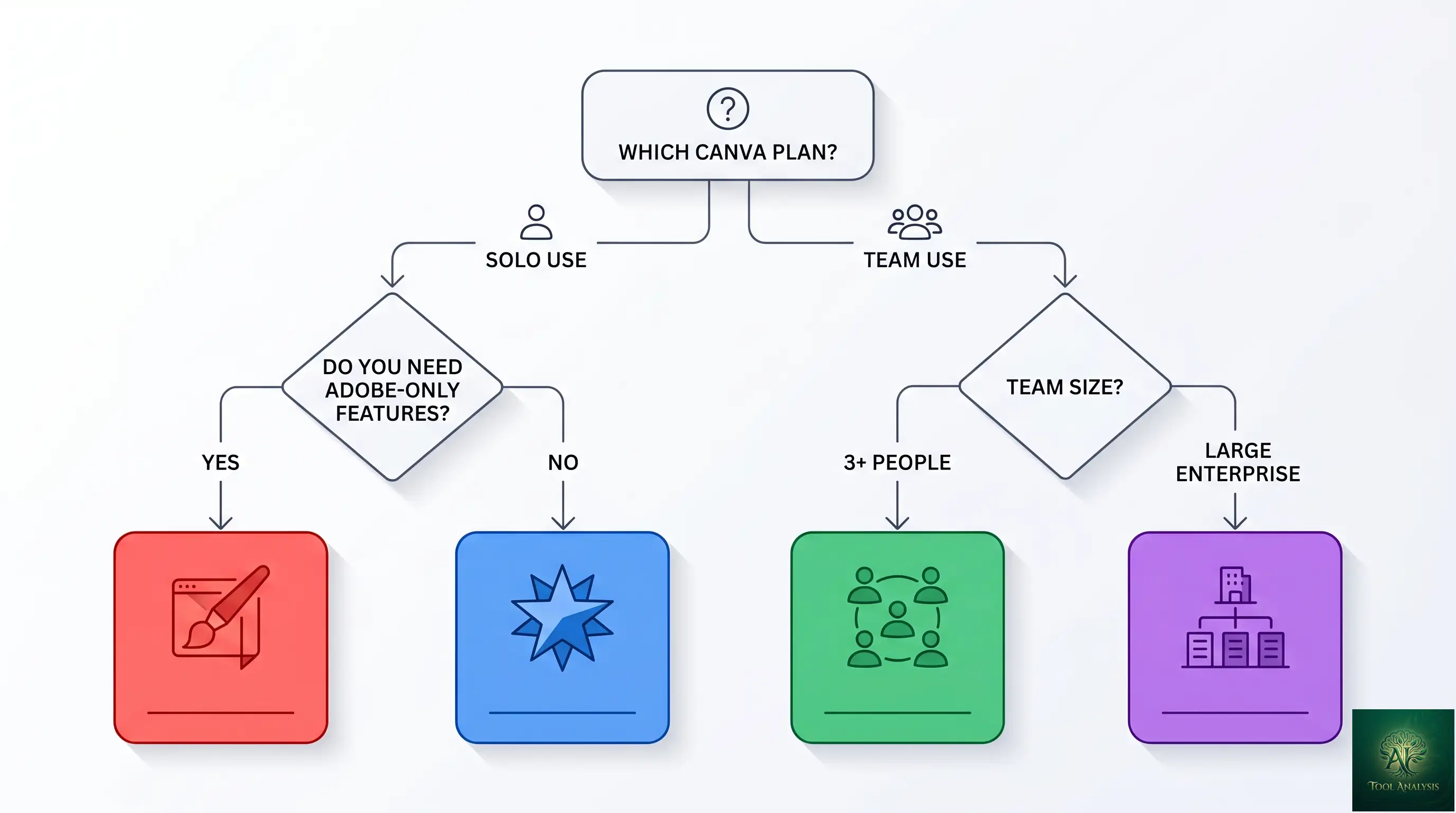 A decision flowchart helping readers choose between Canva Free, Pro, Teams, Enterprise, or sticking with Adobe Creative Cloud — branching by use case (casual / creator / team / enterprise) and by whether the user has specific Adobe-only requirements