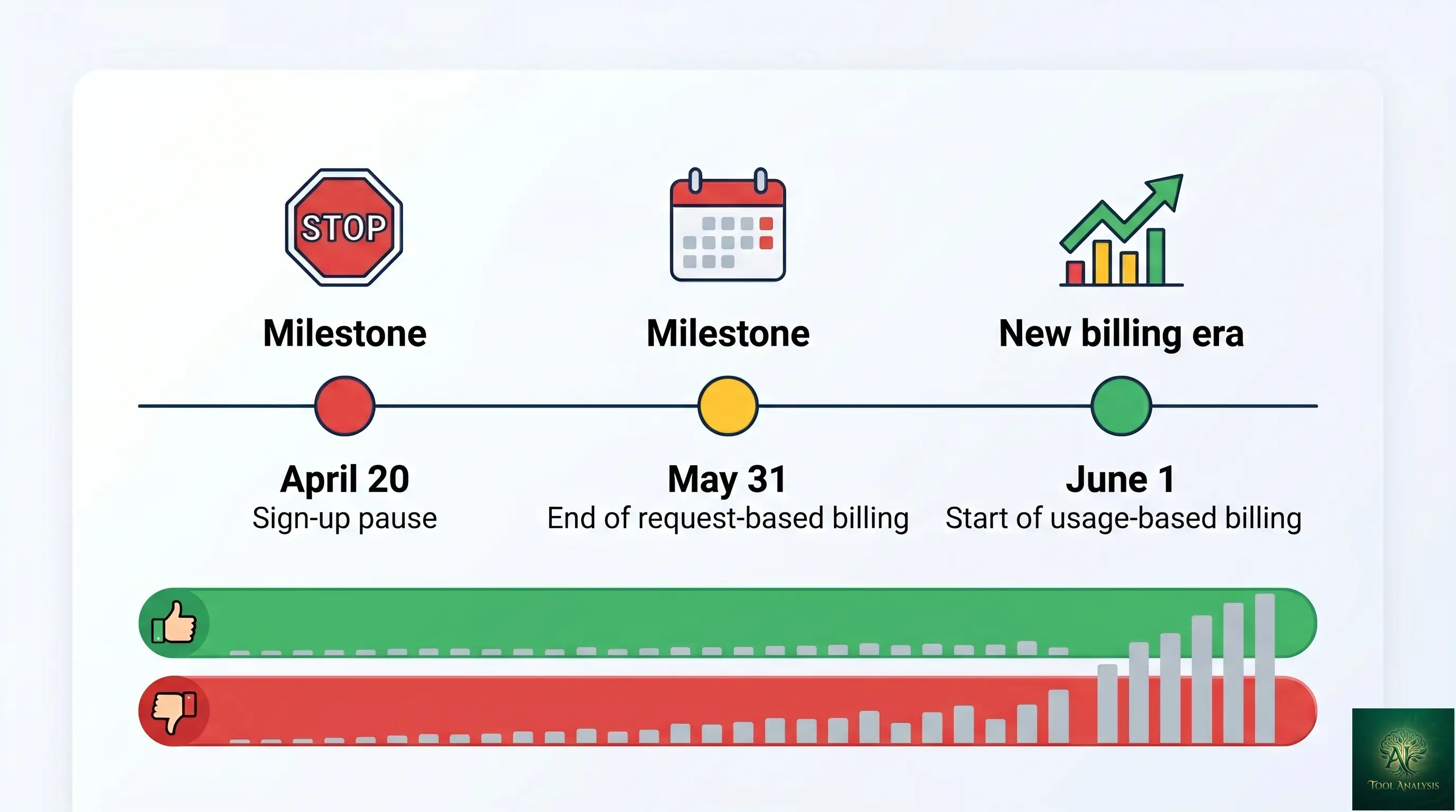 A clean horizontal timeline graphic showing the GitHub Copilot 2026 transition — April 20 sign-ups paused on the left, May 31 last day of request-based billing in the middle, June 1 usage-based billing begins on the right — with light/heavy user impact callouts beneath