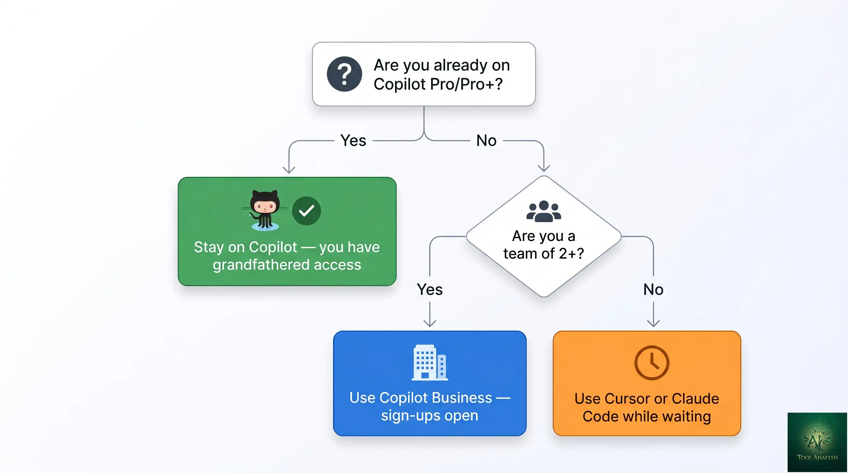 A decision flowchart helping readers pick between staying on GitHub Copilot Pro or Pro+, switching to Cursor or Claude Code while sign-ups are paused, or moving to Copilot Business for teams