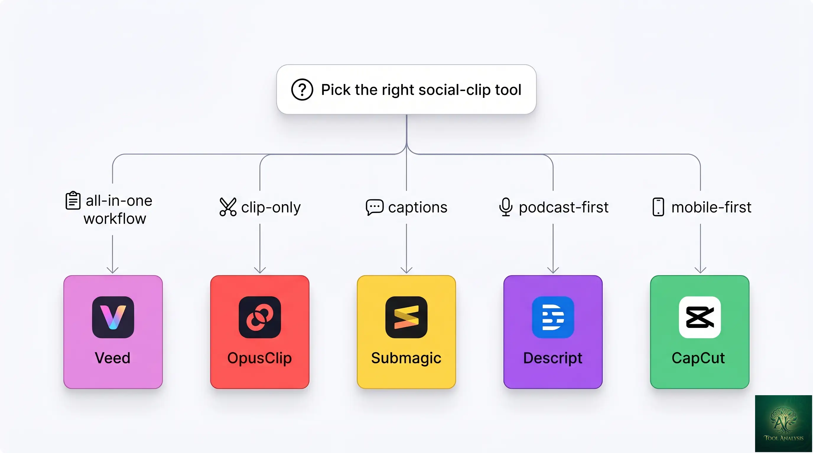 A decision flowchart helping readers pick the right social-clip tool — branching by use case (high-volume creator, clip-only specialist, caption focus, podcast-first, mobile-first) — terminating in Veed Pro, OpusClip, Submagic, Descript, or CapCut recommendations