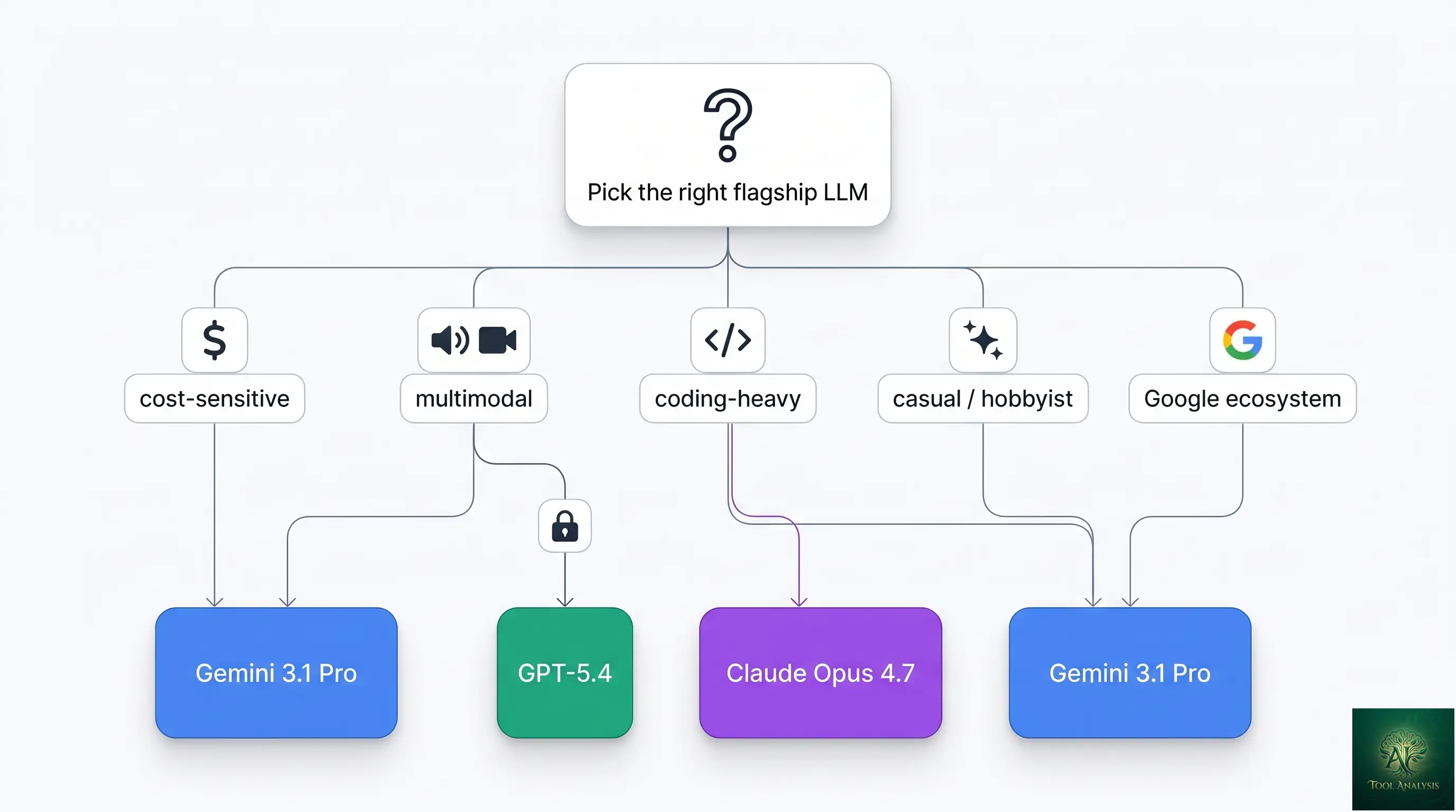 A decision flowchart helping readers decide whether Gemini is the right flagship LLM for them — branching by primary need (cost-sensitive work, multimodal, coding-heavy, casual, Google ecosystem) and terminating in either Gemini, Claude, or GPT recommendations.