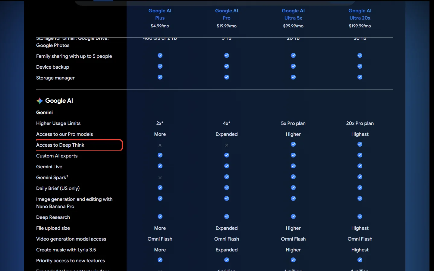 Google AI plans comparison page listing Deep Think, Flow credits and storage by plan